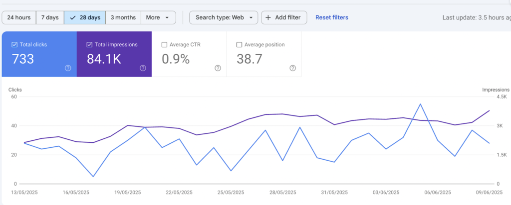 Google Search Console impressions growth showing why SEO is important for business