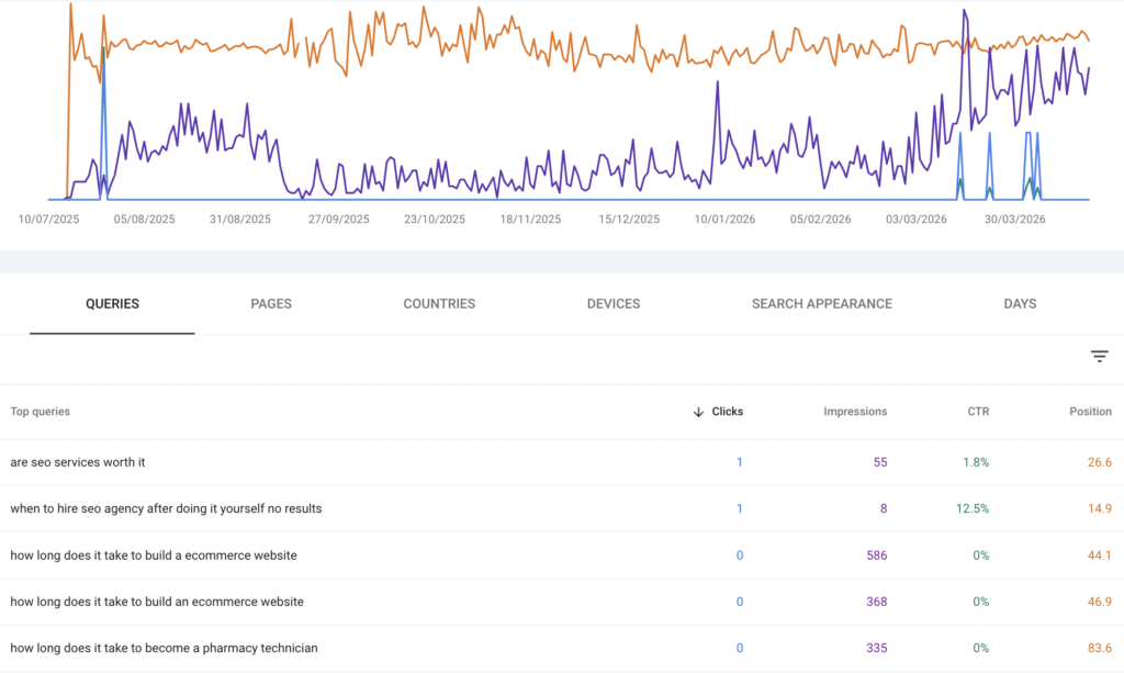Google Search Console performance report showing clicks impressions CTR and keyword rankings